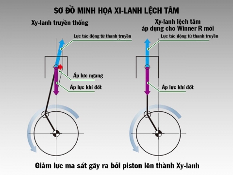 Động cơ PGM-FIđược tối ưu với hàng loạt công nghệ giảm ma sát  giúp đạt công suấtvượt trội, tối ưu khả năng tiết kiệm nhiên liệu.